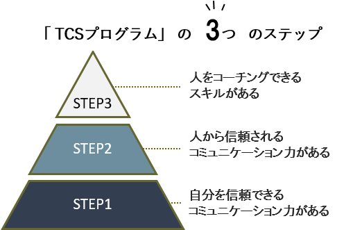 トラストコーチングスクール 3つのステップ